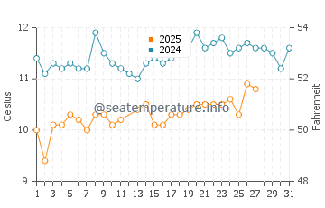 Pointe du Raz water temp chart in March