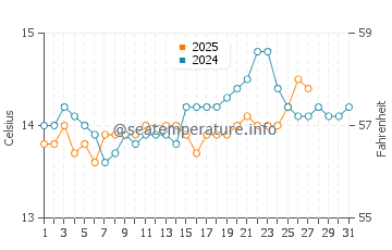 Temperature dell'acqua a Pointe-Rouge a marzo