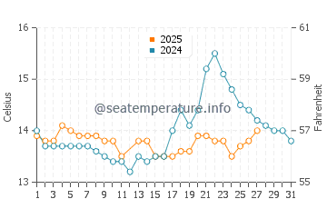 Poio water temp chart in March
