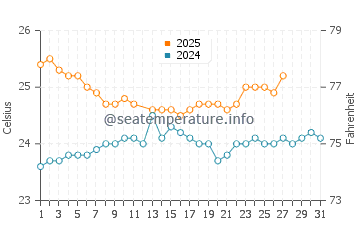 Temperature dell'acqua a Poipu a marzo