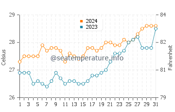 Pola water temp chart in March