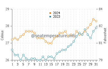 Polillo water temp chart in March