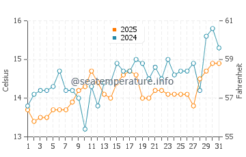 Politika water temp chart in March