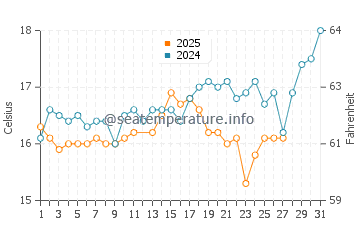 Pollonia water temp chart in March