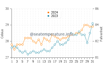 Temperatura vode u Polopina u ožujku