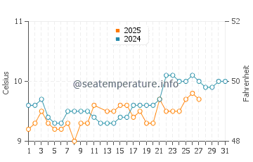 Polzeath water temp chart in March