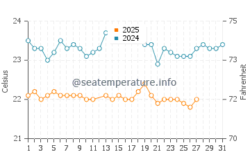 Temperature dell'acqua a Pombas a marzo