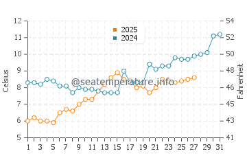 Pomorie water temp chart in March