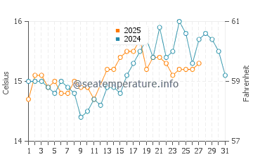 Pompei water temp chart in March