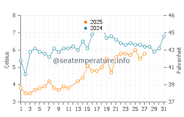 Ponquogue Beach water temp chart in March