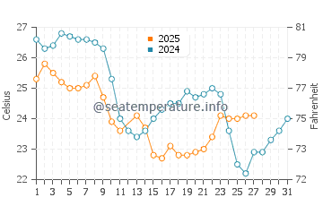 Temperature dell'acqua a Ponta do Papagaio a marzo