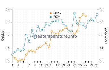 Ponte Vedra Beach water temp chart in March