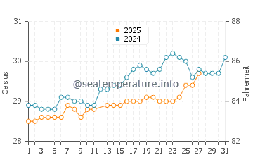 Pontian Kechil water temp chart in March