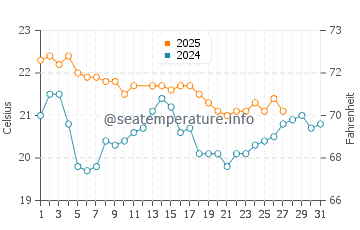 Poor Knights Islands water temp chart in March