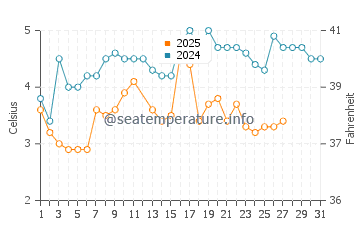 Popham Beach water temp chart in March