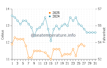 Poplar Beach water temp chart in March