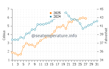 Popponesset water temp chart in March