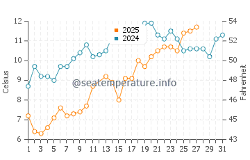 Poquoson water temp chart in March