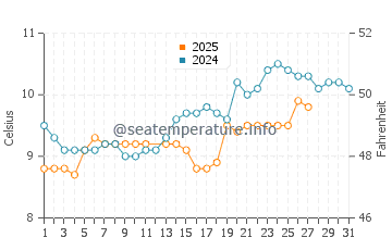 Pordic water temp chart in March