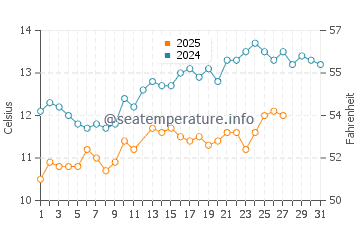 Wassertemperatur Poreč im März
