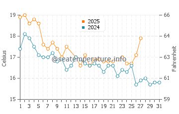 Porirua water temp chart in March