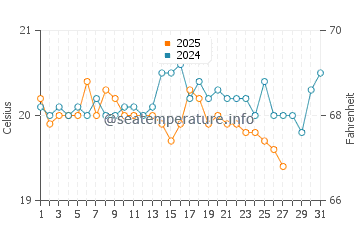 Wassertemperatur Poris de Abona im März