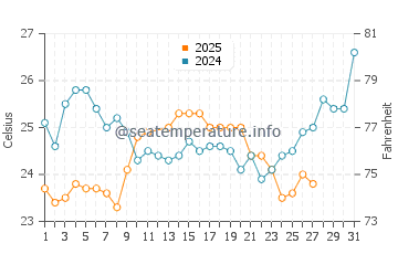 Temperatura del agua en Porlamar en marzo