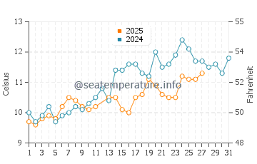 Temperatura da água em Pornichet em março