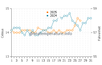 Temperature dell'acqua a Porquerolles a marzo