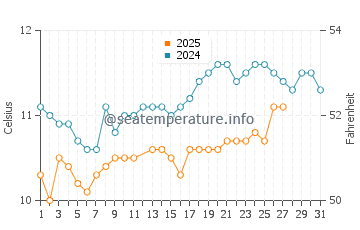 Temperature dell'acqua a Porspoder a marzo