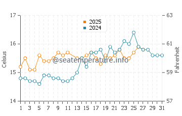 Port Adriano water temp chart in March