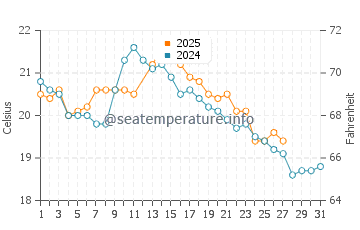 Port Albert water temp chart in March