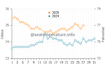 Port Allen water temp chart in March