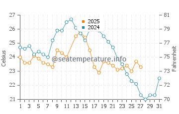 Port Augusta water temp chart in March