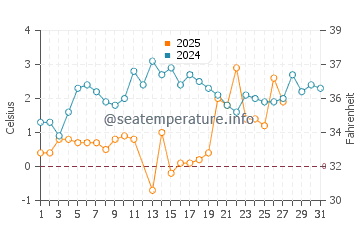 Port Austin water temp chart in March