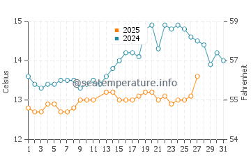 Port Balis water temp chart in March