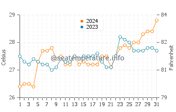 Port Barton water temp chart in March