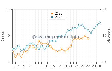 Port Blanc water temp chart in March