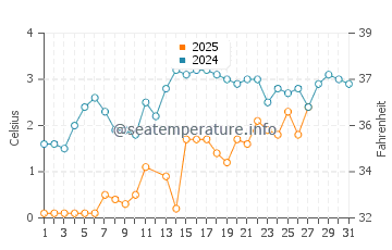 Port Bruce water temp chart in March