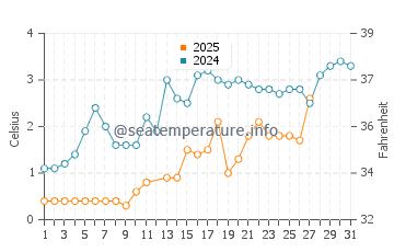 Port Burwell water temp chart in March