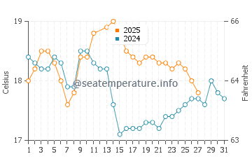 Port Campbell water temp chart in March