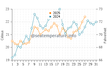 Port Canaveral water temp chart in March