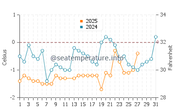 Temperature dell'acqua a Port-Cartier a marzo
