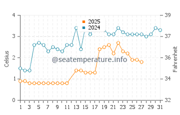 Port Colborne water temp chart in March