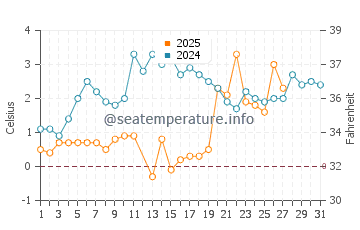 Port Crescent water temp chart in March
