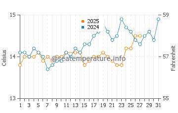 Port-Cros water temp chart in March