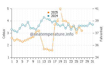 Port Dalhousie water temp chart in March