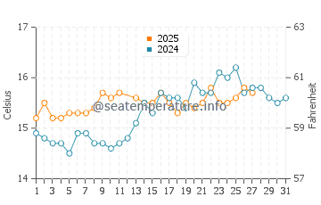 Temperature dell'acqua ad Andratx a marzo