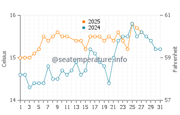 Port de Soller water temp chart in March