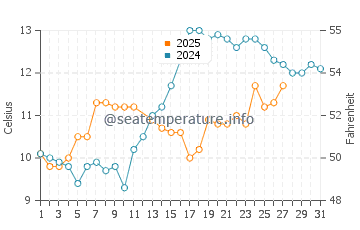 Temperature dell'acqua a Port-des-Barques a marzo